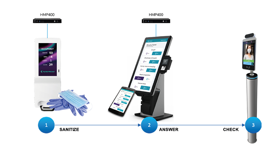 three stages of sanitized entry and communication with digital signage displays